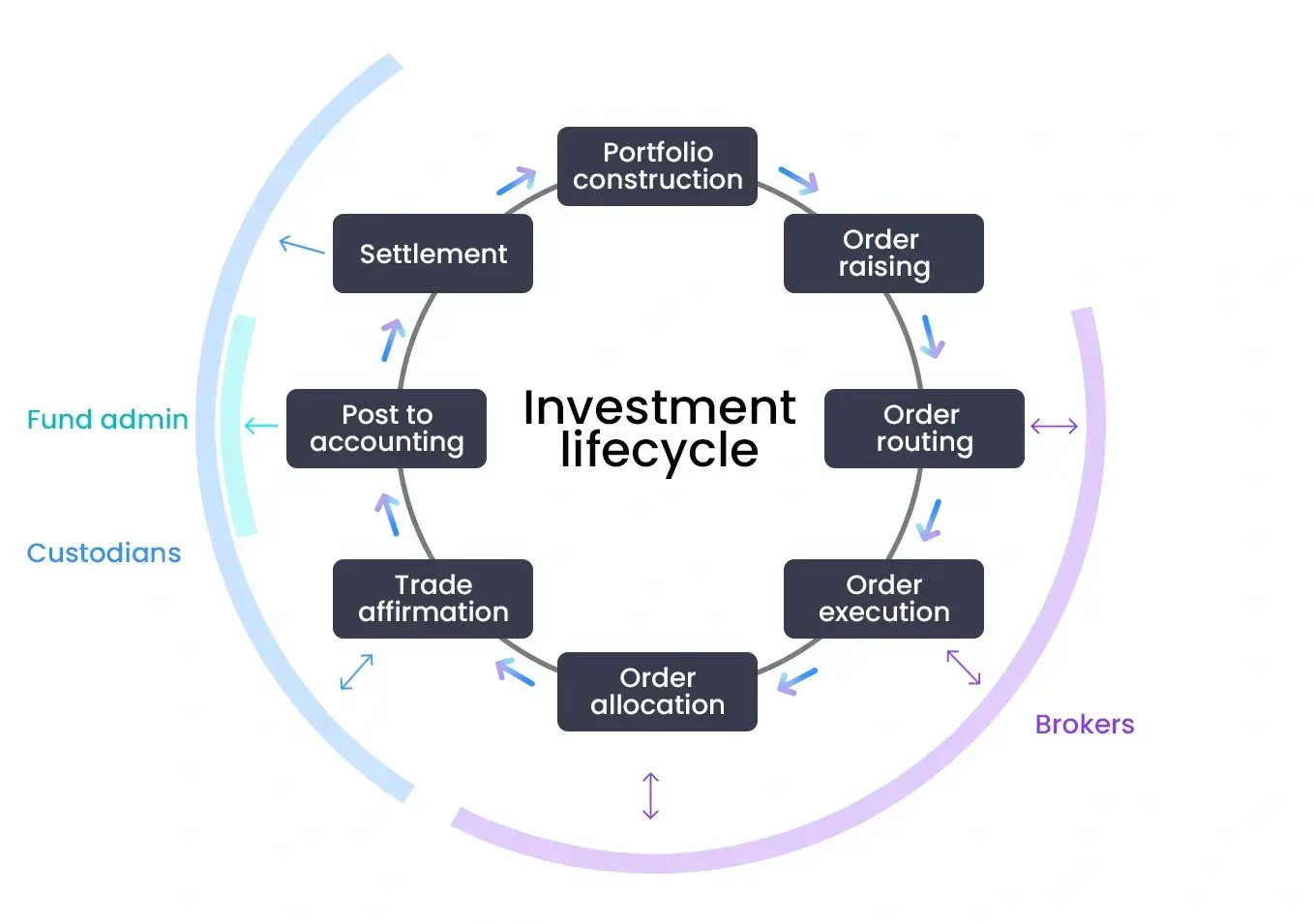 Trade lifecycle circle - light bg