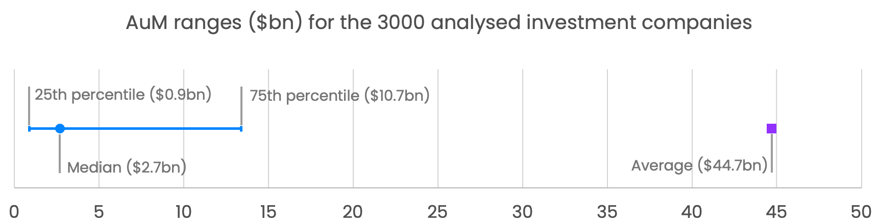 AuM ranges of analysed investment companies