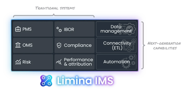 Limina's Investment Management Solution combines the workflows you need with powerful data &amp; automation capabilities in one solution